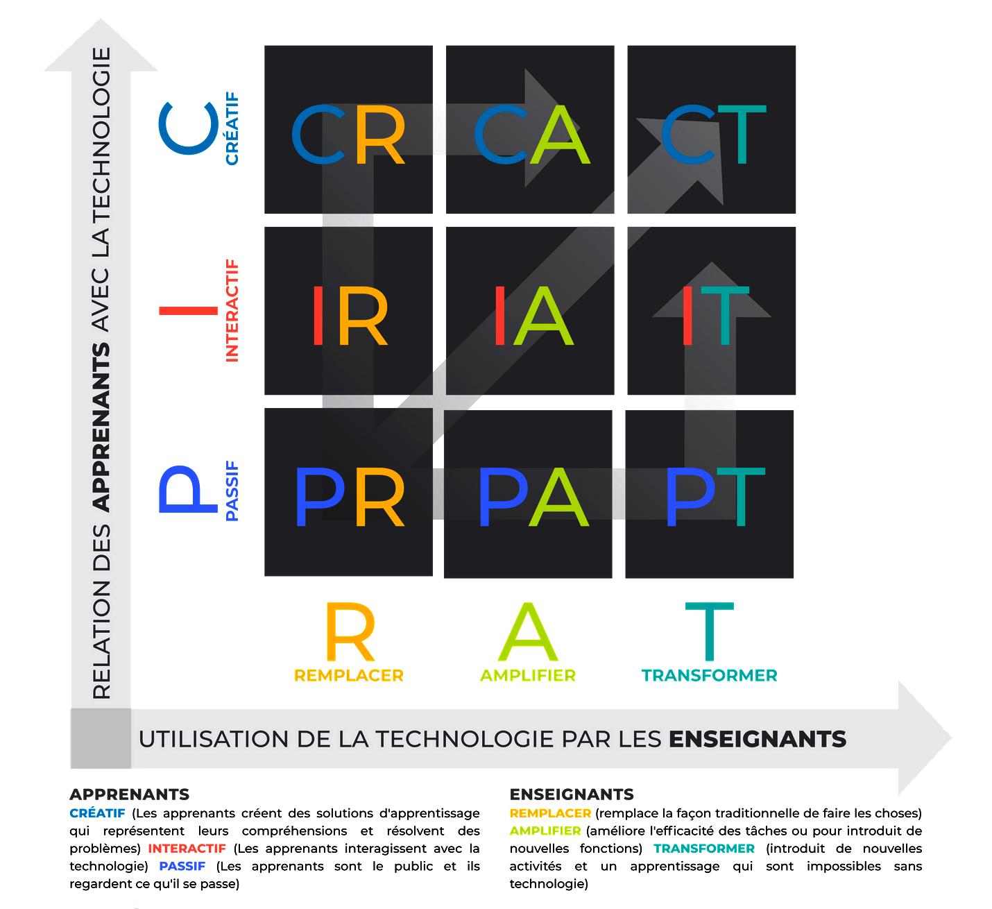 Modèle PICRAT – Une approche pour l’intégration du numérique en éducation